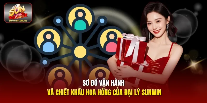 Sơ đồ vận hành và chiết khấu hoa hồng của đại lý Sunwin